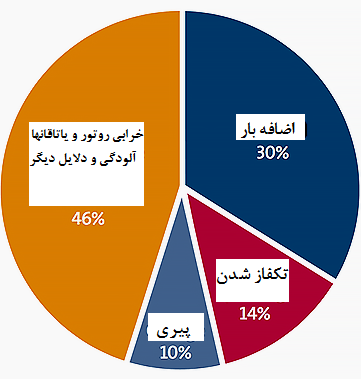 مده دلایل خرابی و آسیب به موتورها