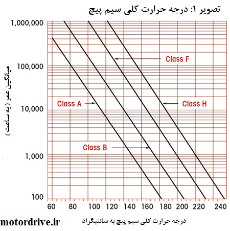 نمودار فرسودگی حرارتی موتور