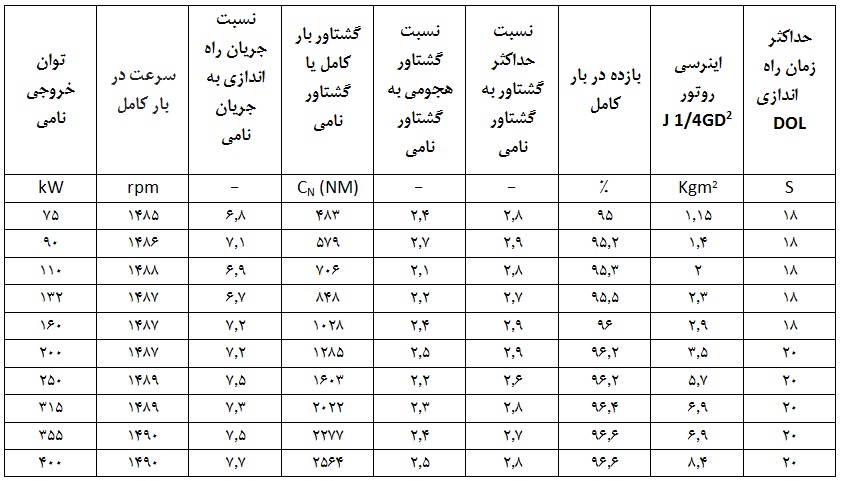 جدول مقادیر نامی موتور آسنکرون