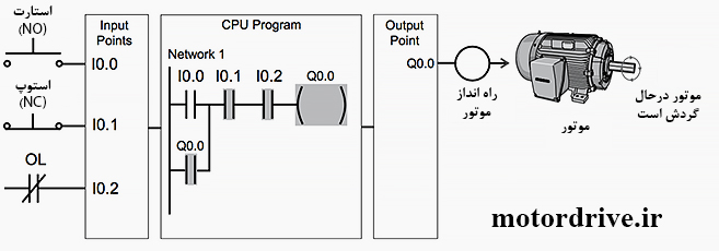 عملکرد برنامه PLC