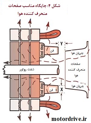 جایگاه مناسب صفحات منحرف کننده هوا