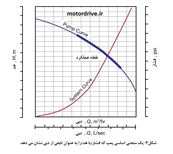 منحنی Q/H