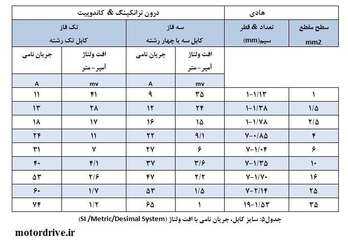 سایز کابل، جریان نامی با افت ولتاژ