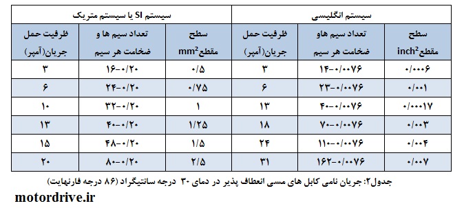 جریان نامی کابل های مسی انعطاف پذیر در دمای 30 درجه سانتیگراد