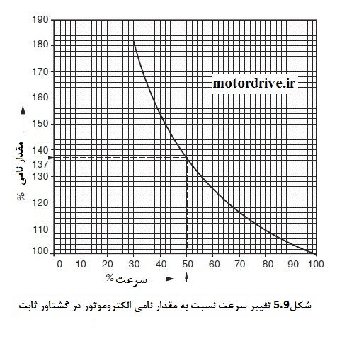 تغییر سرعت نسبت به مقدار نامی