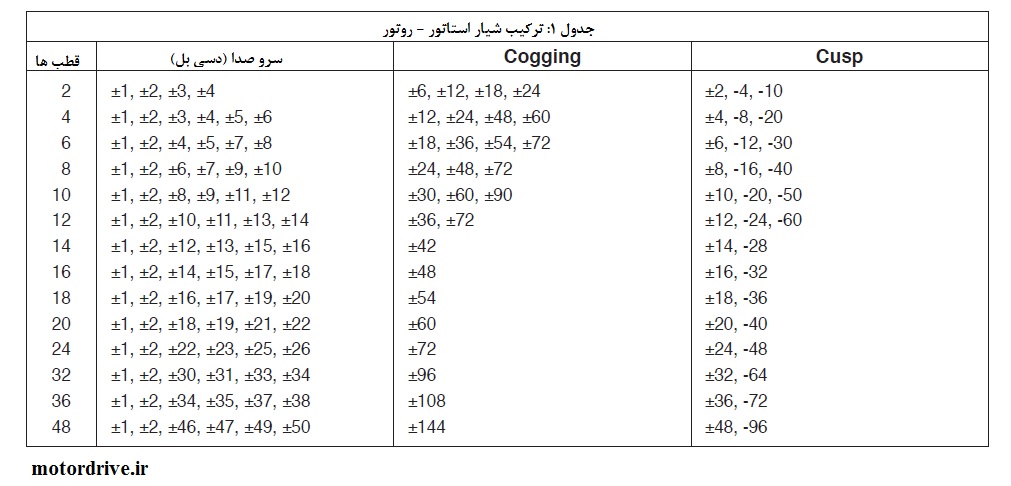جدول رابطه بین ترکیب شیار ها و قطب ها