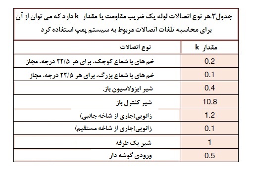 ضریب مقاومت اتصالات لوله
