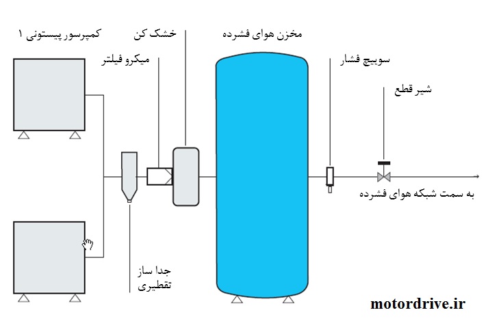 آماده سازی هوای فشرده طرح شماتیک سامانه هوای فشرده