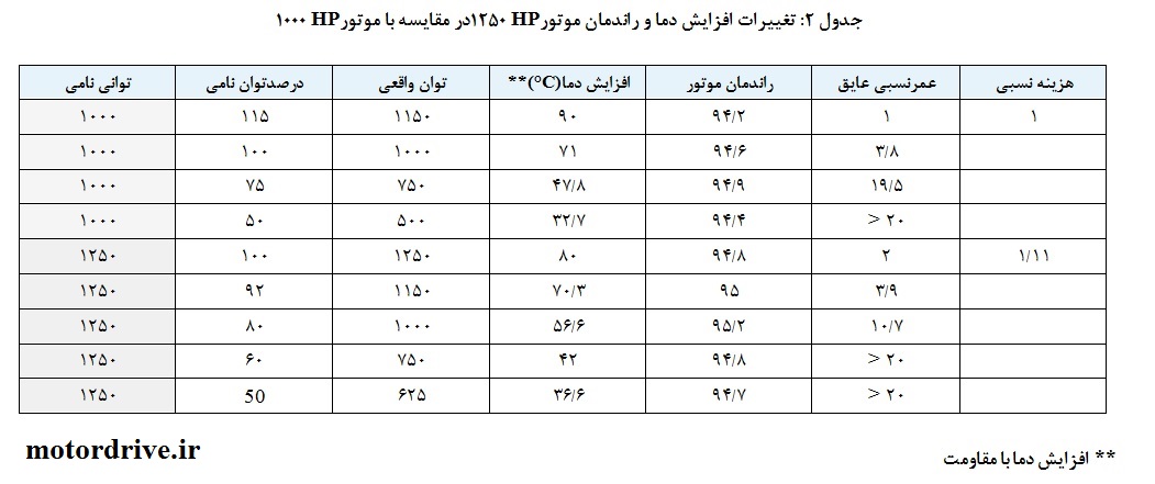 سوختن الکتروموتور جدول تغییر دما و راندمان
