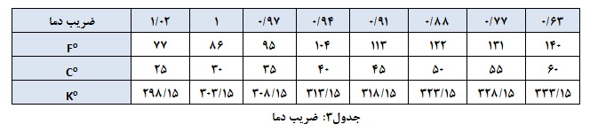 ضریب دما