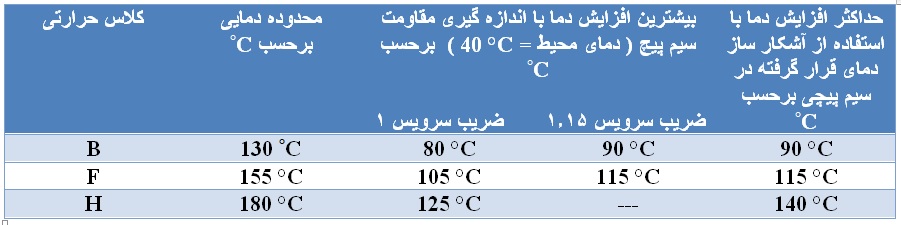 دسته بندی ( کلاس ) حرارتی و محدودیت افزایش دما