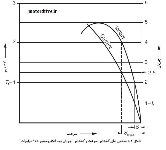 منحنی های گشتاور-سرعت و گشتاور- جریان