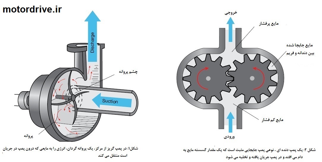 نحوه حرکت آب در پمپ