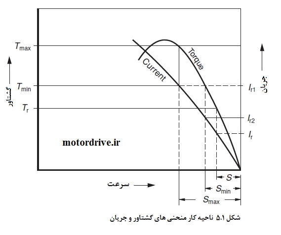 ناحیه کار منحنی گشتاور - جریان