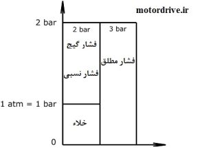 نمودار فشار مطلق و فشار نسبی