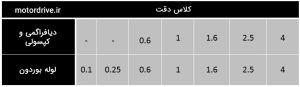 کلاس دقت گیج فشار