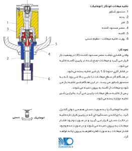 تخلیه اتوماتیک میعانات پنوماتیک