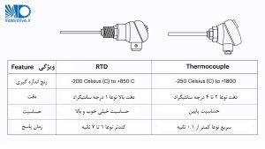 مقایسه ویژگی های ترموکوپل و RTD
