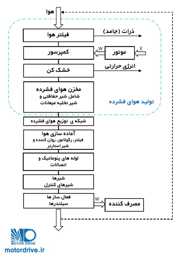 طراحی سیستم پنوماتیک شماتیک تولید هوای فشرده
