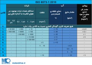 طراحی سیستم پنوماتیک استاندارد هوای فشرده