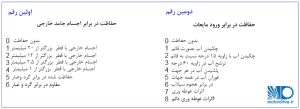حفاظت گیج در برابر عوامل خارجی