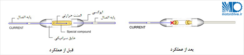 ساختمان فیوز حرارتی نوع اول