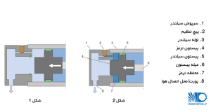 عملکرد ضربه گیر سیلندر