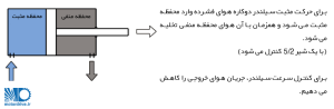 کنترل سرعت سیلندر