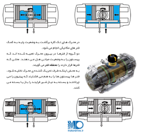 محرک دو کاره پنوماتیک