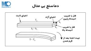 تاثیر گرما بر دماسنج بی متال