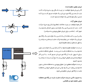 کنترل سرعت سیلندر