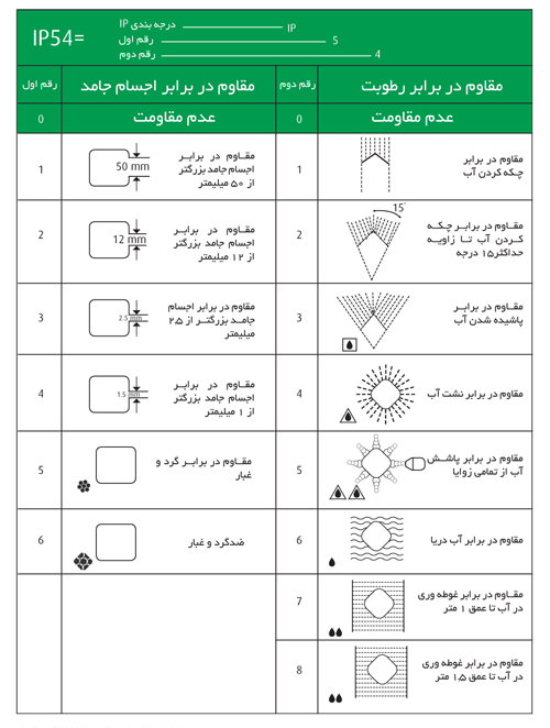 جدول حفاظت ip