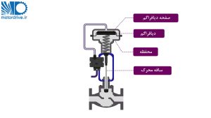 عملگر پنوماتیک فنر/دیافراگم 