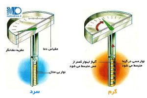 ساختار دماسنج بی متال ترمومتر بی متال