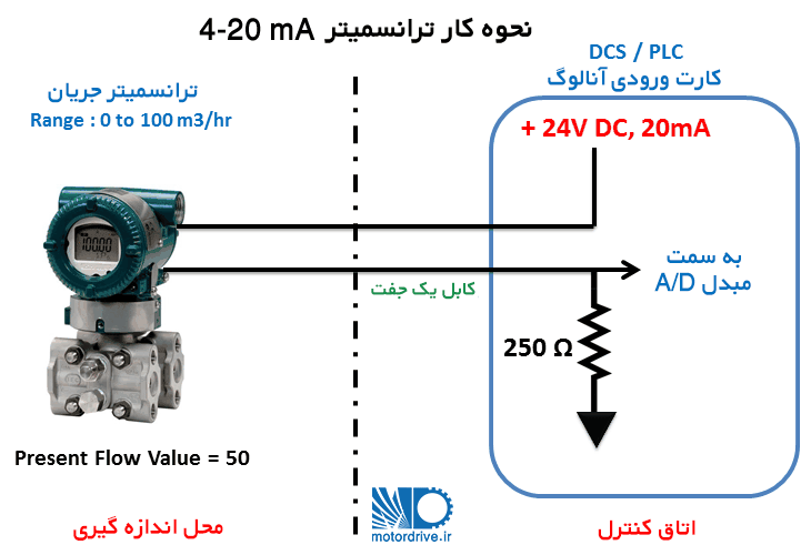 عملکرد ترانسمیتر در متغیر فرآیند 50 درصد