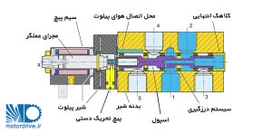 شیر کنترل جهت پنوماتیک اجزای اسپول شیر پیلوت دار