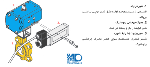 شیر فرآیند پنوماتیک