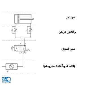 طراحی سیستم پنوماتیک اجزای سیستم پنوماتیک