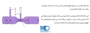 روانکاری سیستم پنوماتیک