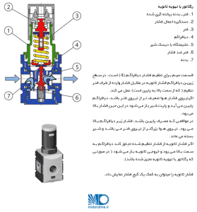 رگلاتور با تهویه ثانویه پنوماتیک