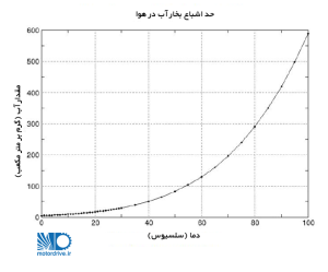 نمودار حد اشباع بخار آب در هوا