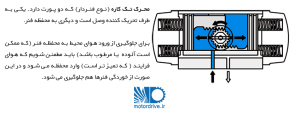 محرک تک کاره پنوماتیک