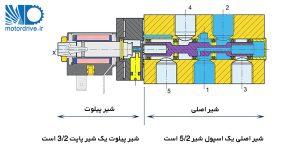 شیر کنترل جهت پنوماتیک ساختار اسپول شیرهای پیلوت دار