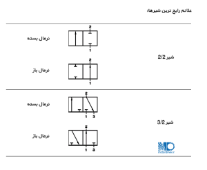 علائم استاندارد شیرها