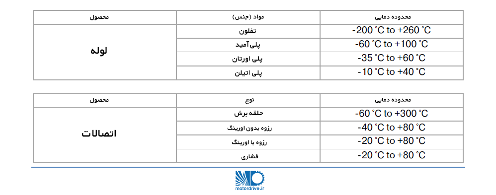 محدوده دمایی لوله و اتصالات پنوماتیک