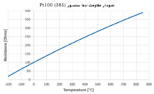 نمودار مقاومت-دمای سنسور (Pt100(385 