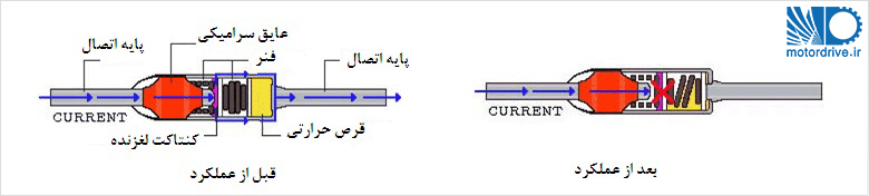 شماتیک نحوه عملکرد یک ترموفیوز