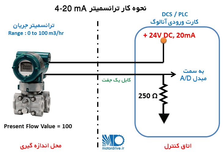 عملکرد ترانسمیتر در متغیر فرآیند 100 درصد
