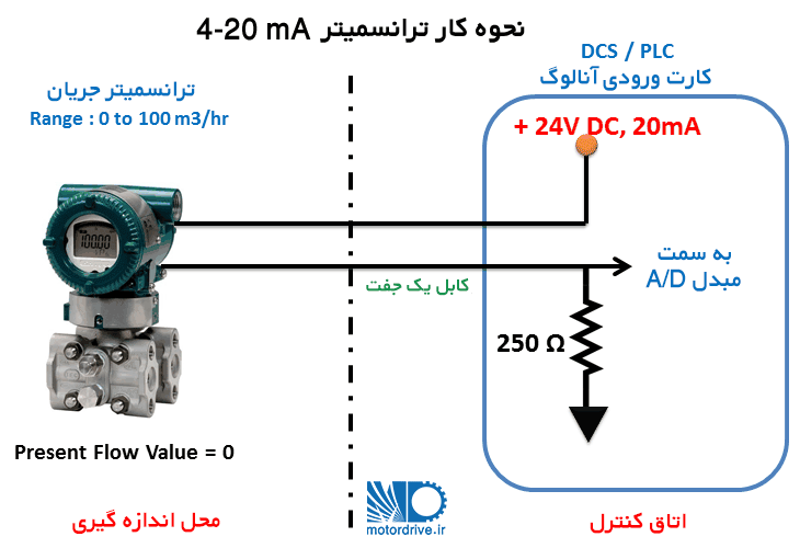 عملکرد ترانسمیتر در متغیر فرآیند صفر