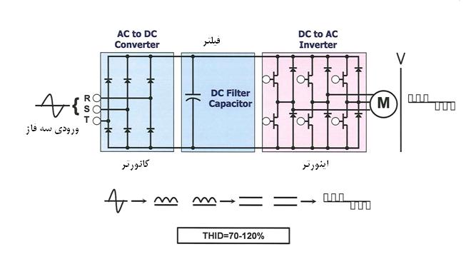 شماتیک یک درایو فرکانس متغیر (vFD)